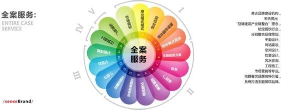 餐飲品牌文化推廣方案 以專業設計服務為核心，構建深度情感連接與市場影響力