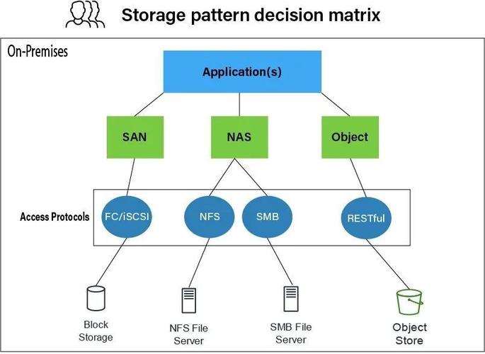 AWS 存儲(chǔ)服務(wù)全解 數(shù)據(jù)處理與存儲(chǔ)服務(wù)