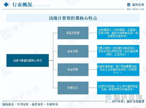 邊緣計(jì)算智控器行業(yè) 前景、機(jī)遇與挑戰(zhàn)