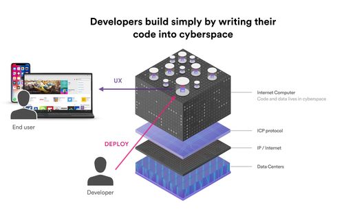 DFINITY互聯網計算機正式上線 開啟去中心化數據處理與存儲新紀元